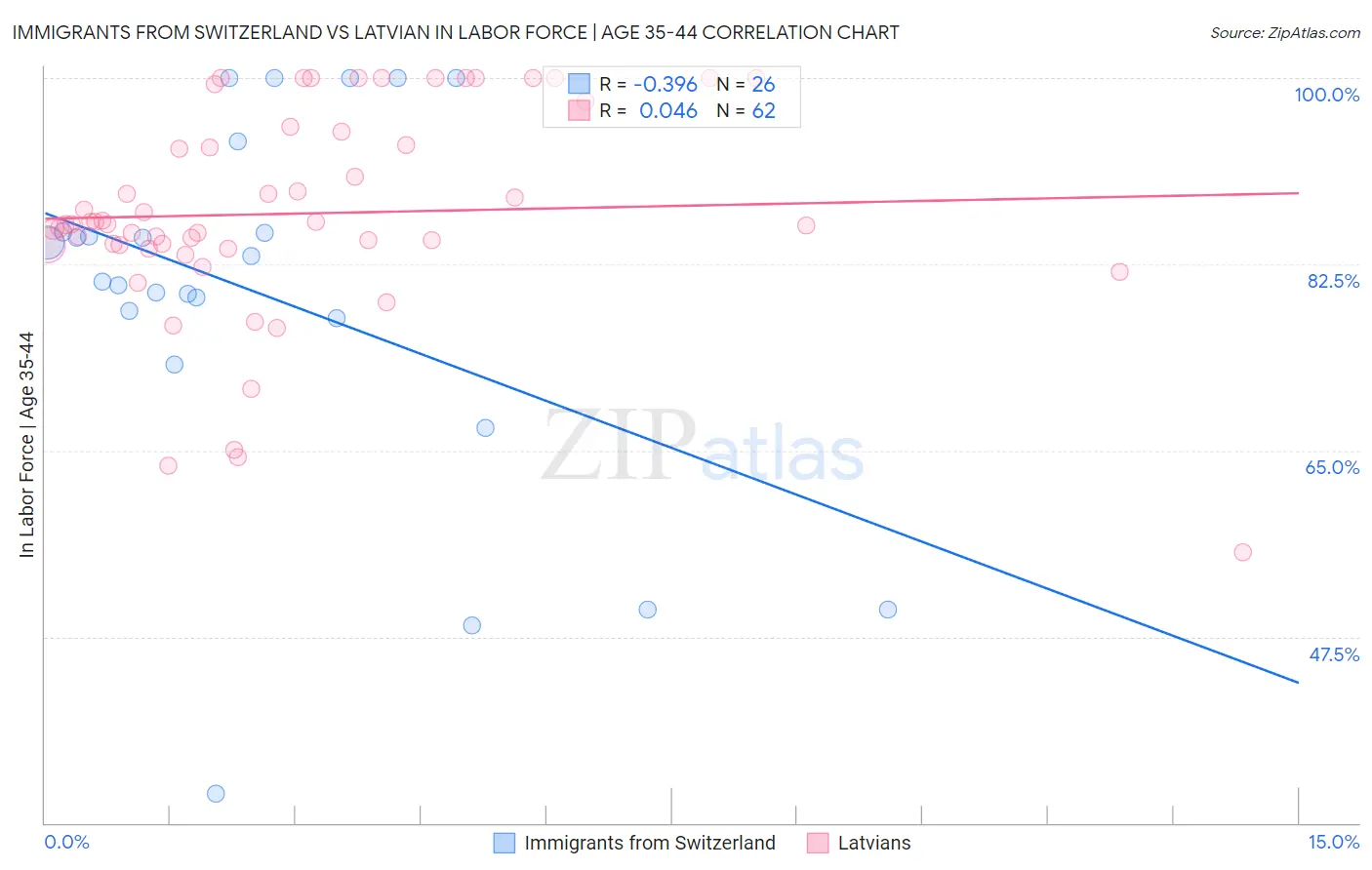 Immigrants from Switzerland vs Latvian In Labor Force | Age 35-44