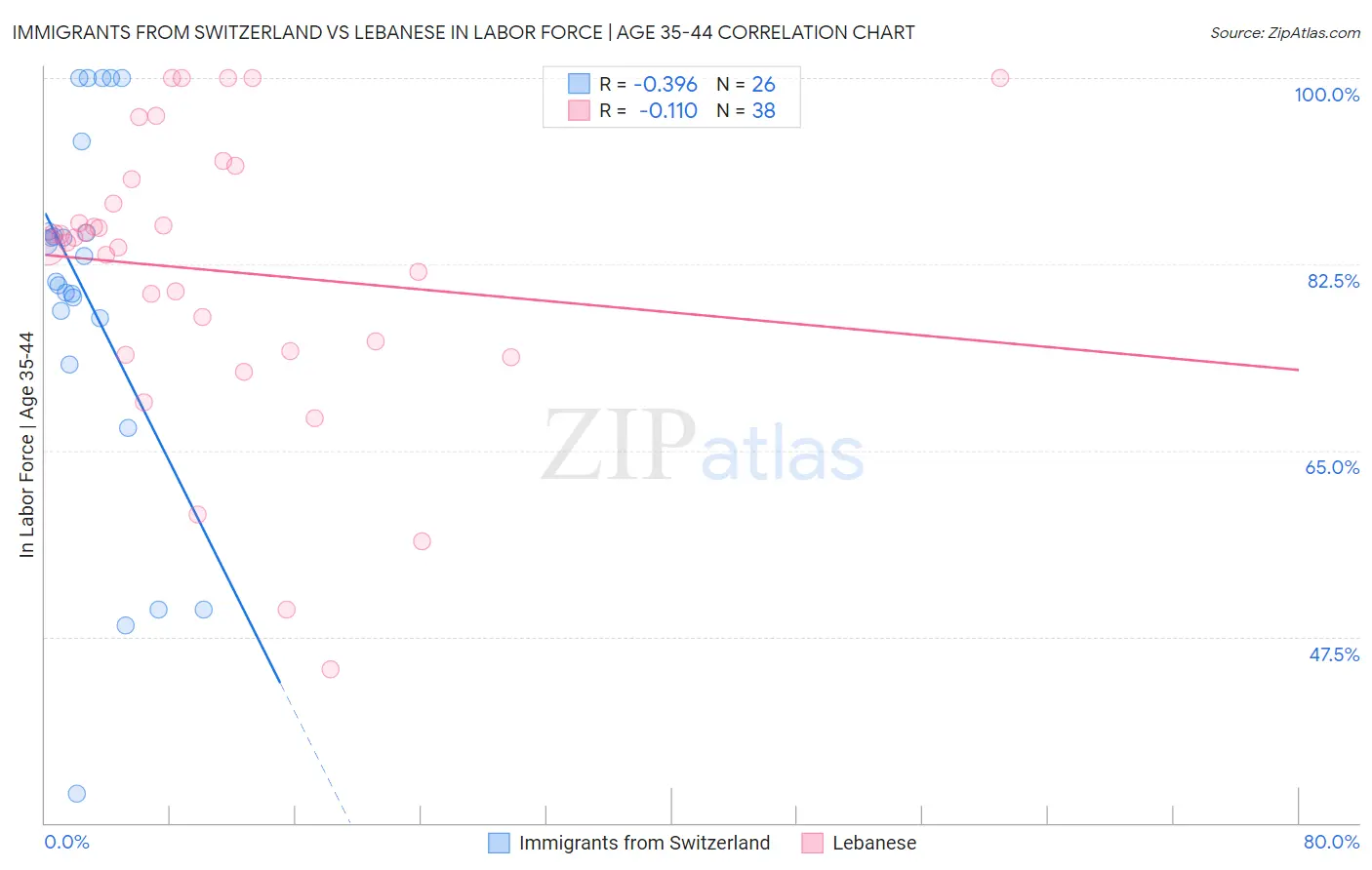 Immigrants from Switzerland vs Lebanese In Labor Force | Age 35-44