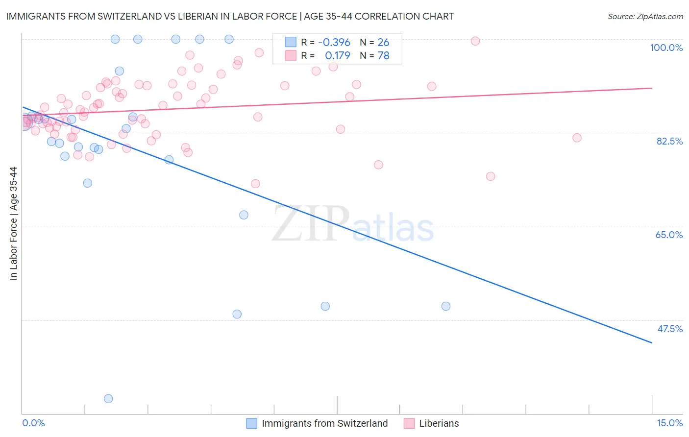 Immigrants from Switzerland vs Liberian In Labor Force | Age 35-44