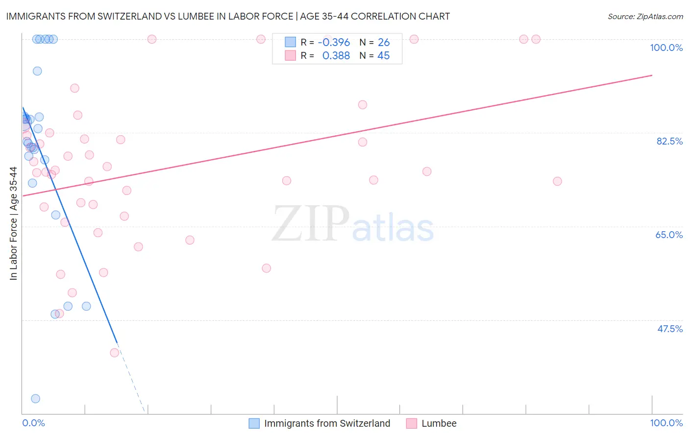 Immigrants from Switzerland vs Lumbee In Labor Force | Age 35-44