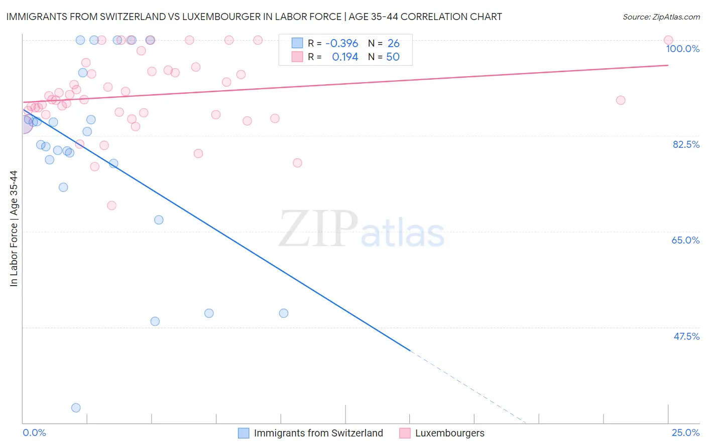 Immigrants from Switzerland vs Luxembourger In Labor Force | Age 35-44