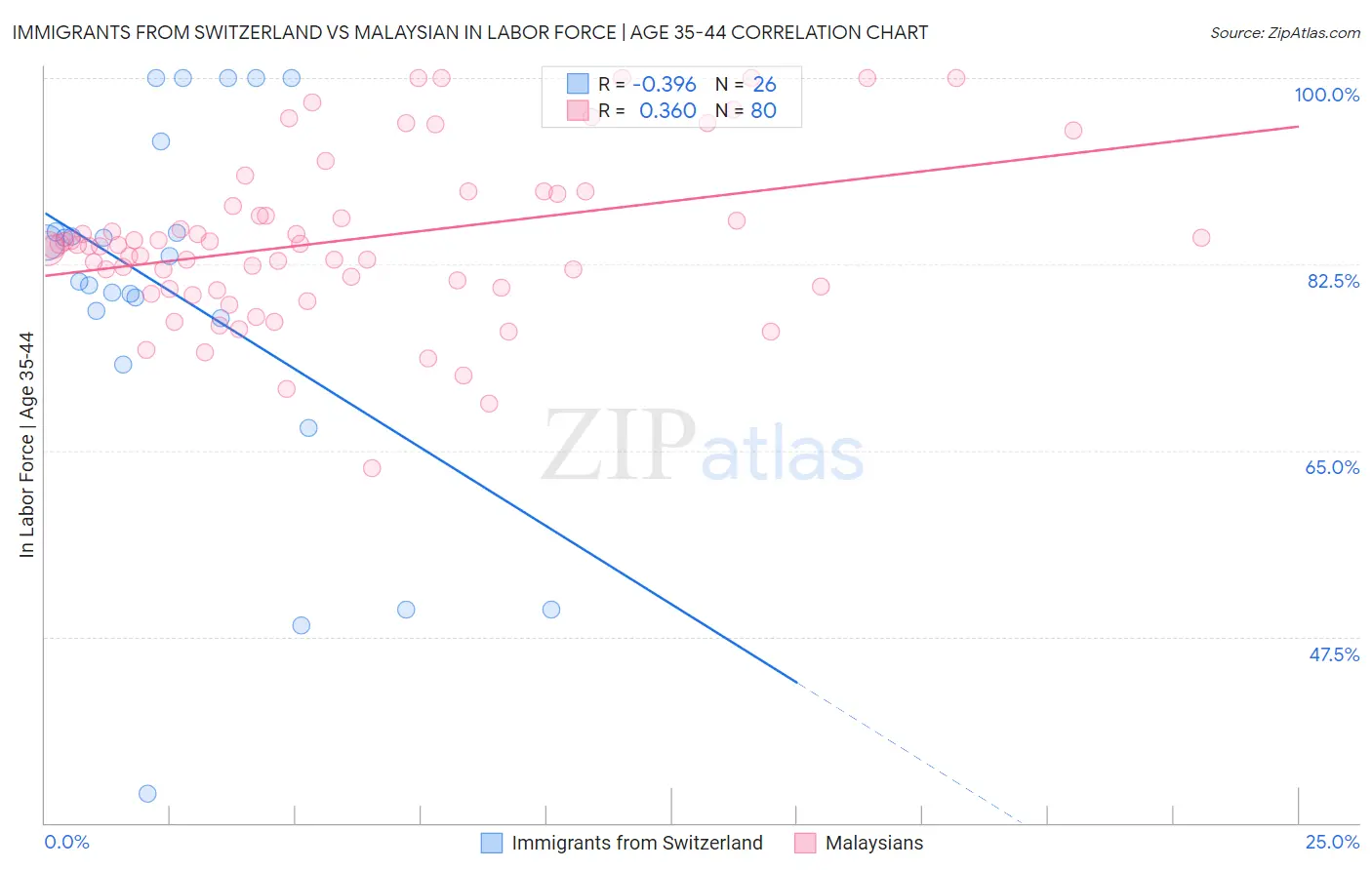 Immigrants from Switzerland vs Malaysian In Labor Force | Age 35-44