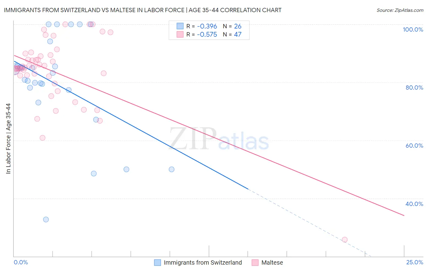 Immigrants from Switzerland vs Maltese In Labor Force | Age 35-44