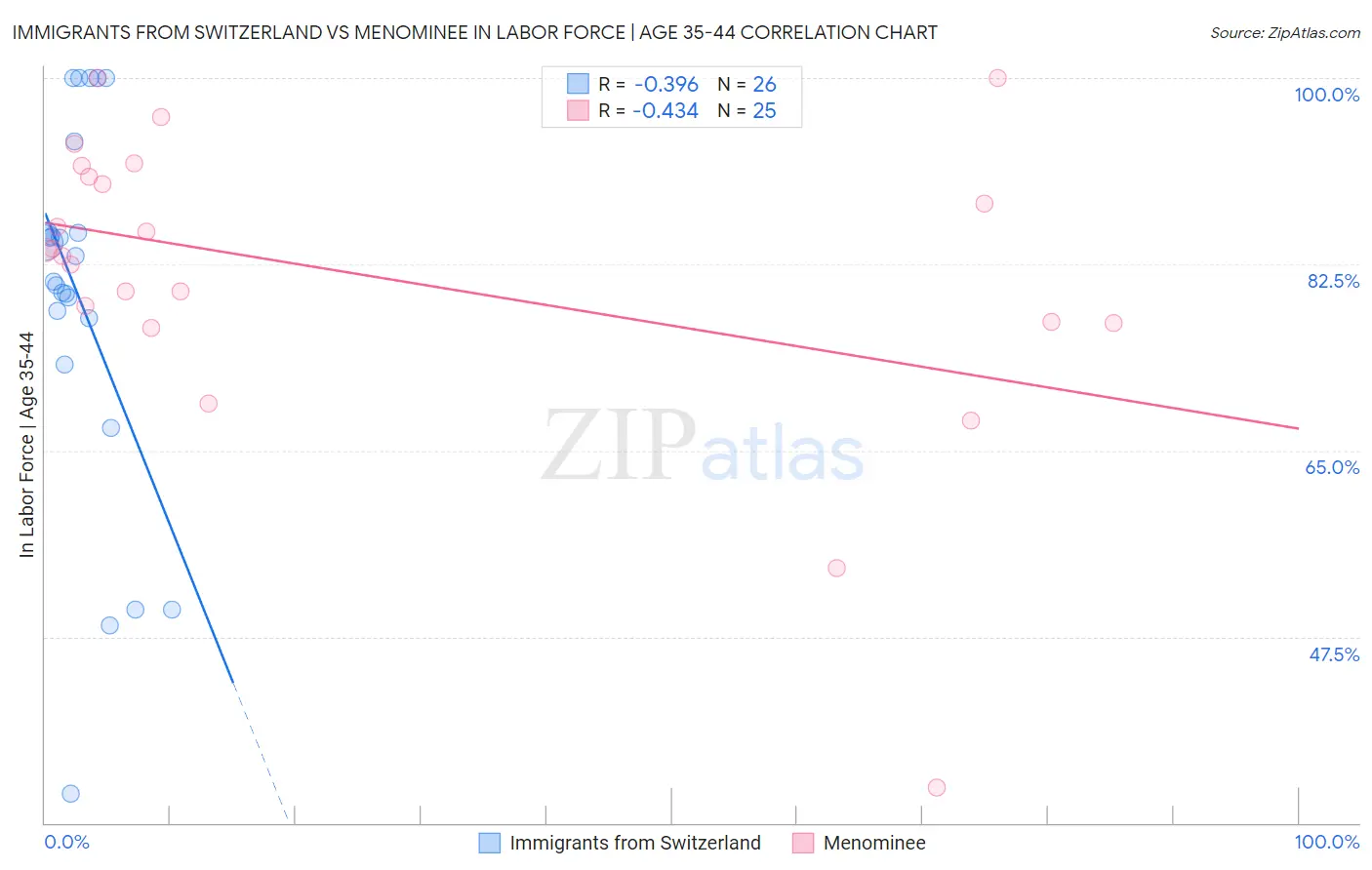 Immigrants from Switzerland vs Menominee In Labor Force | Age 35-44