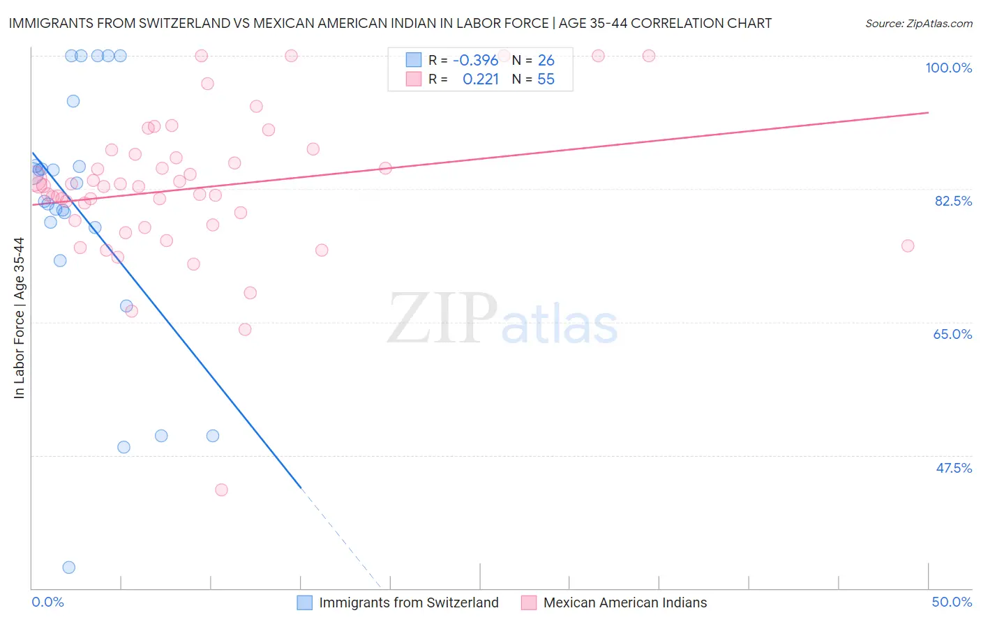 Immigrants from Switzerland vs Mexican American Indian In Labor Force | Age 35-44