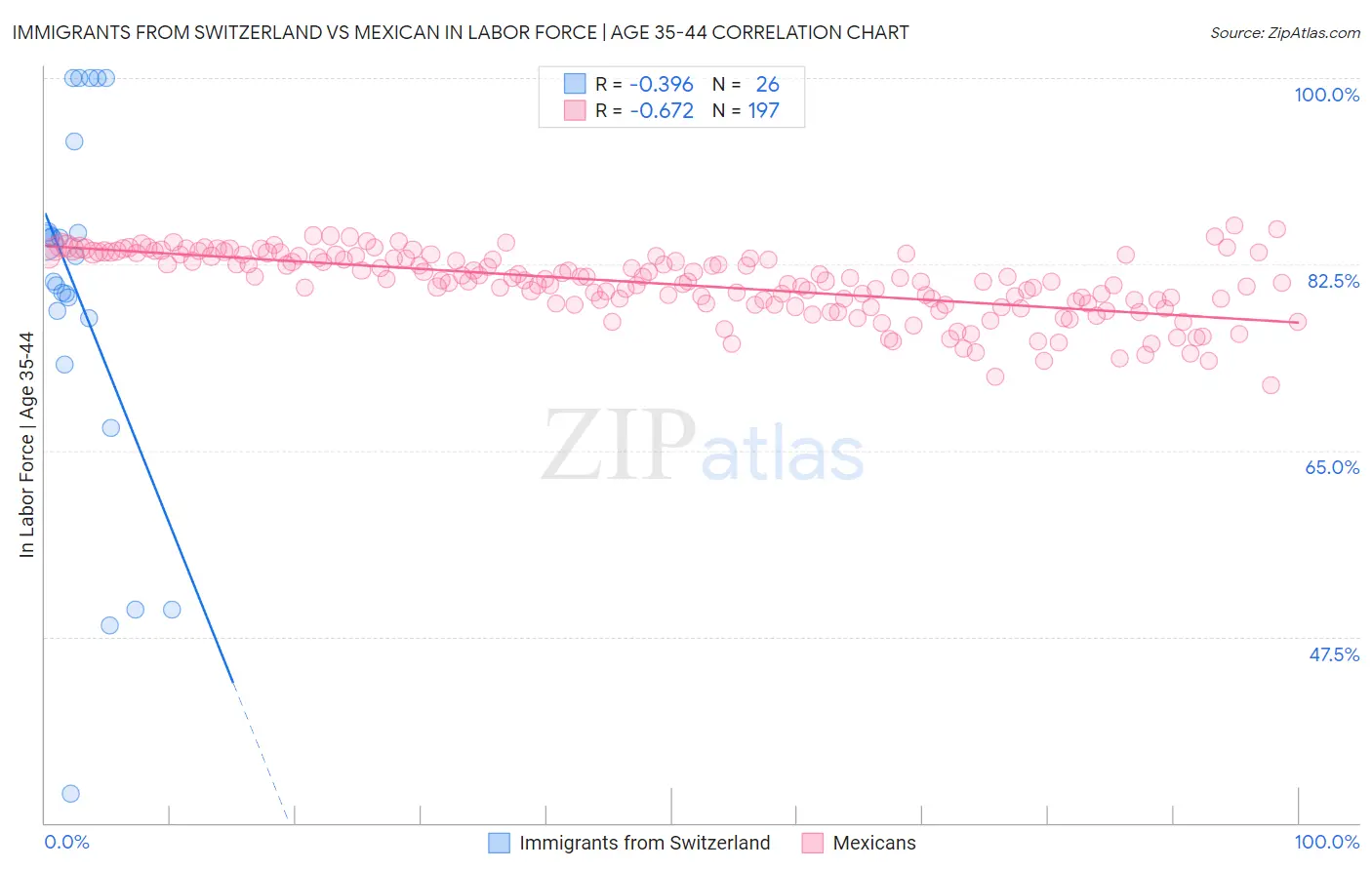 Immigrants from Switzerland vs Mexican In Labor Force | Age 35-44