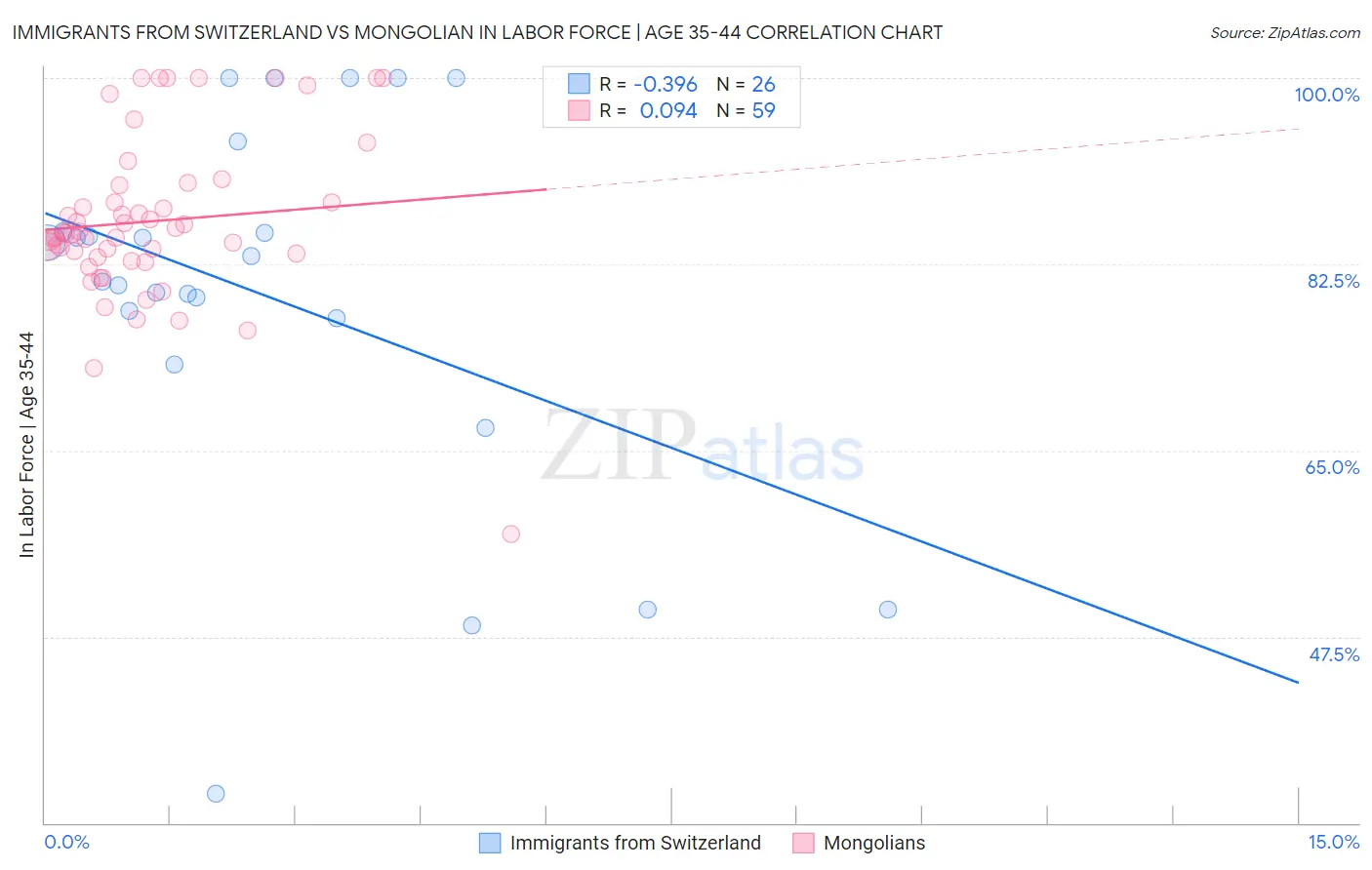 Immigrants from Switzerland vs Mongolian In Labor Force | Age 35-44