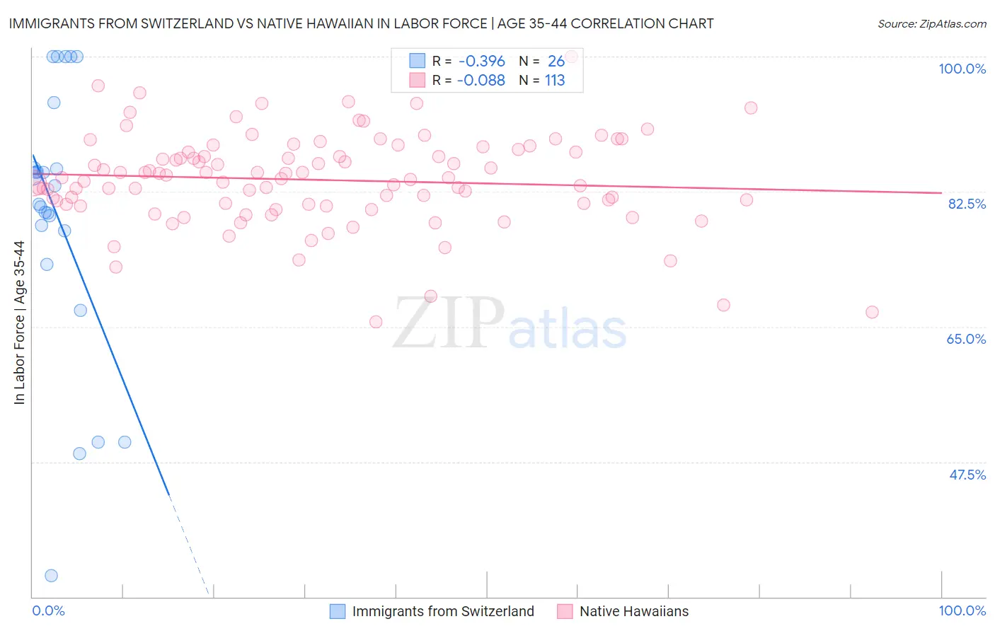 Immigrants from Switzerland vs Native Hawaiian In Labor Force | Age 35-44