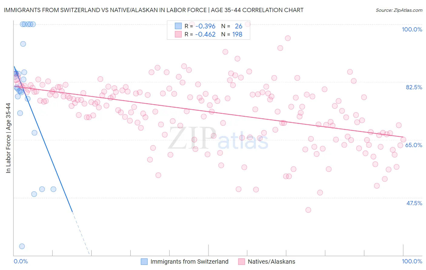 Immigrants from Switzerland vs Native/Alaskan In Labor Force | Age 35-44