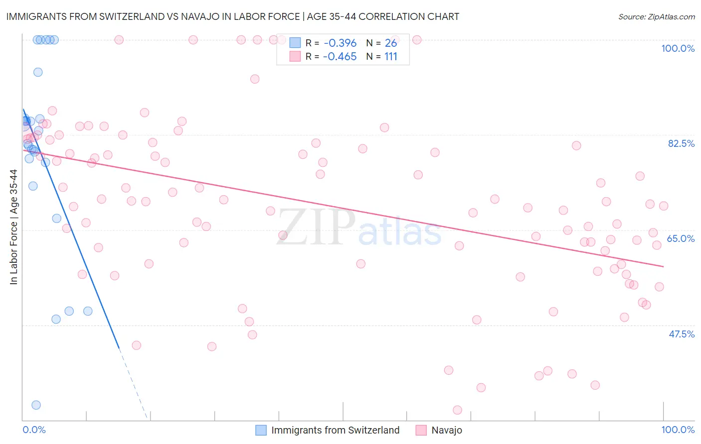 Immigrants from Switzerland vs Navajo In Labor Force | Age 35-44