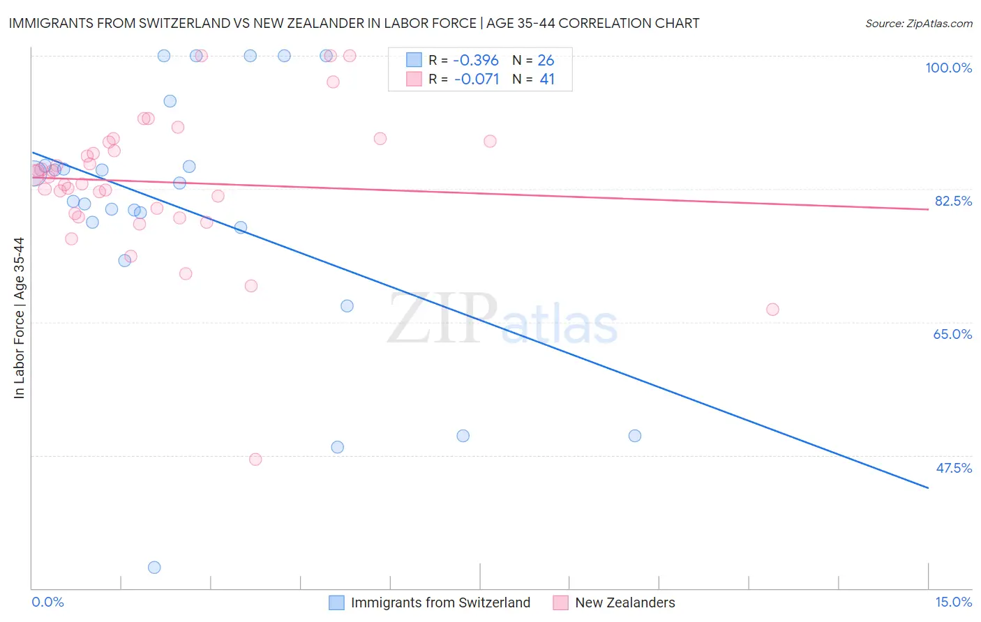 Immigrants from Switzerland vs New Zealander In Labor Force | Age 35-44