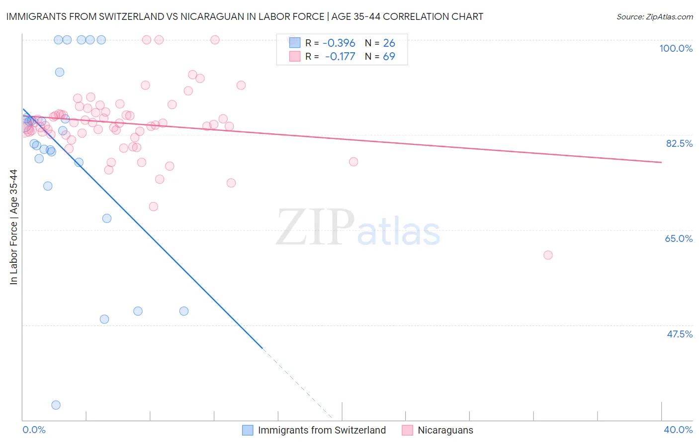 Immigrants from Switzerland vs Nicaraguan In Labor Force | Age 35-44