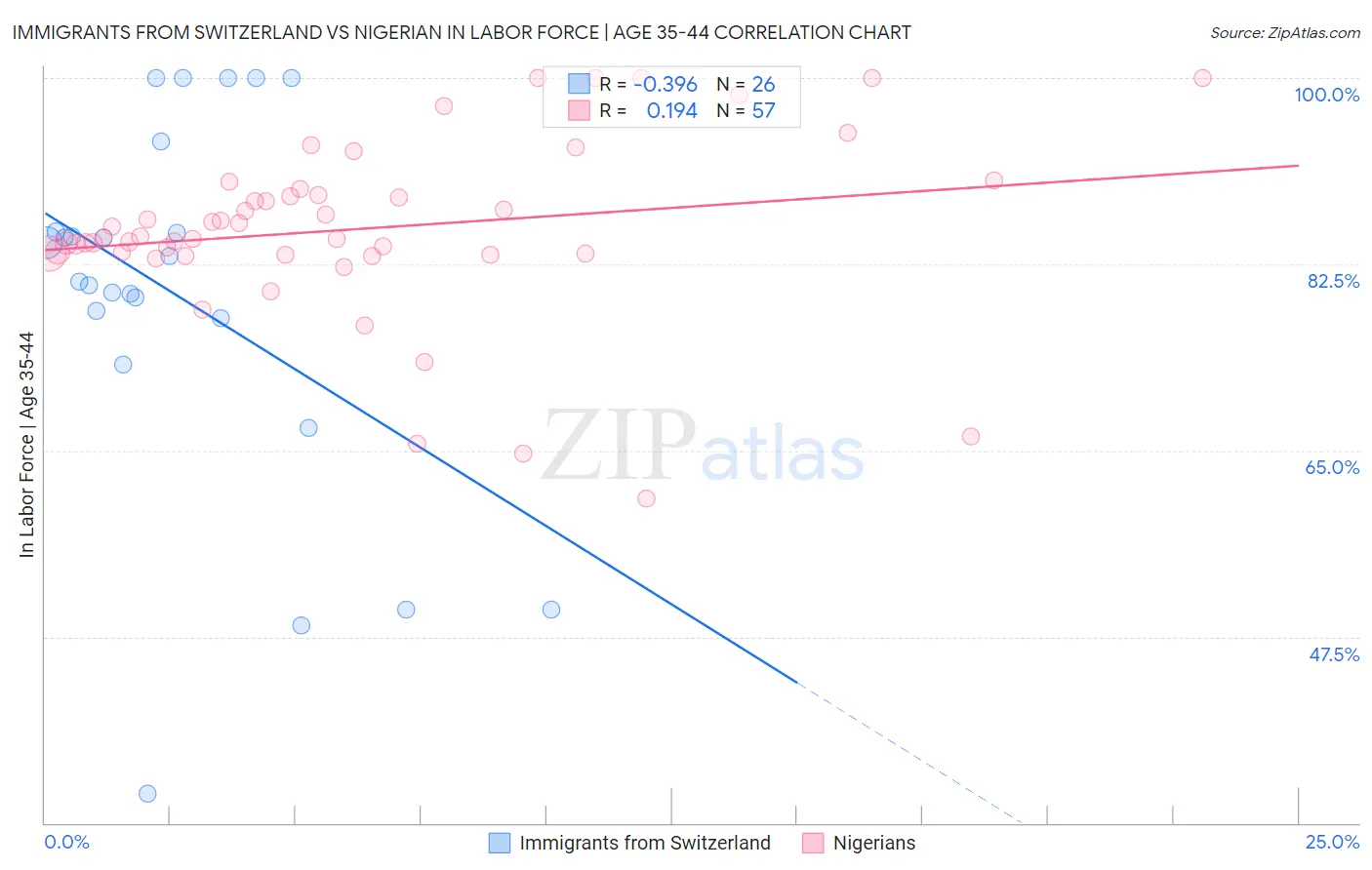 Immigrants from Switzerland vs Nigerian In Labor Force | Age 35-44