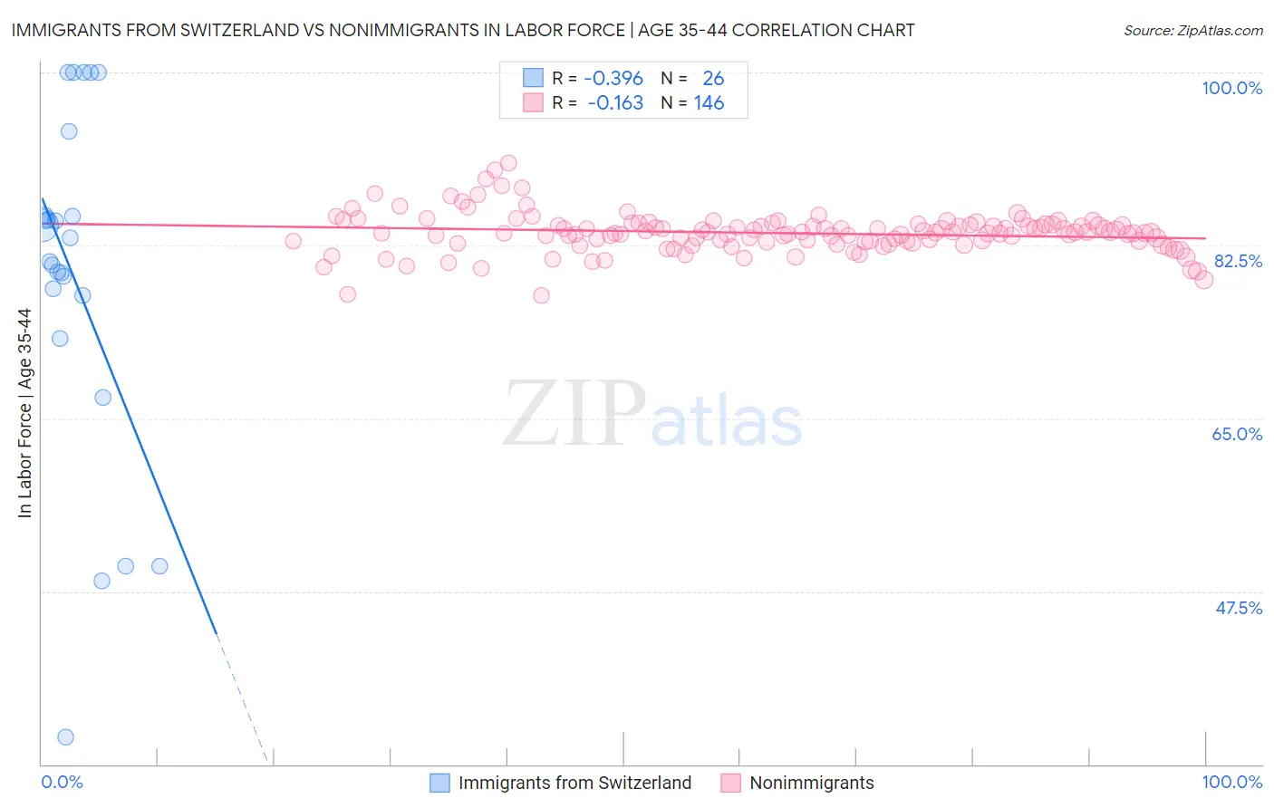 Immigrants from Switzerland vs Nonimmigrants In Labor Force | Age 35-44