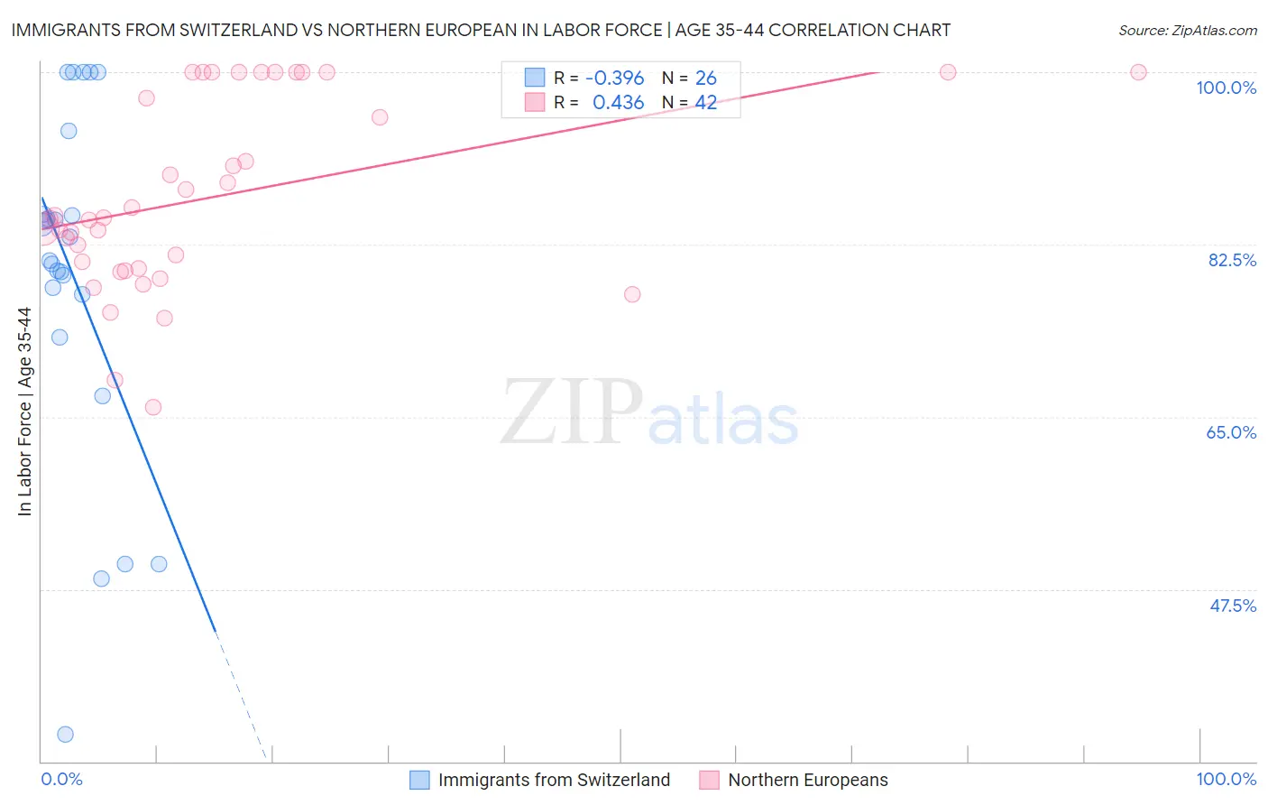 Immigrants from Switzerland vs Northern European In Labor Force | Age 35-44