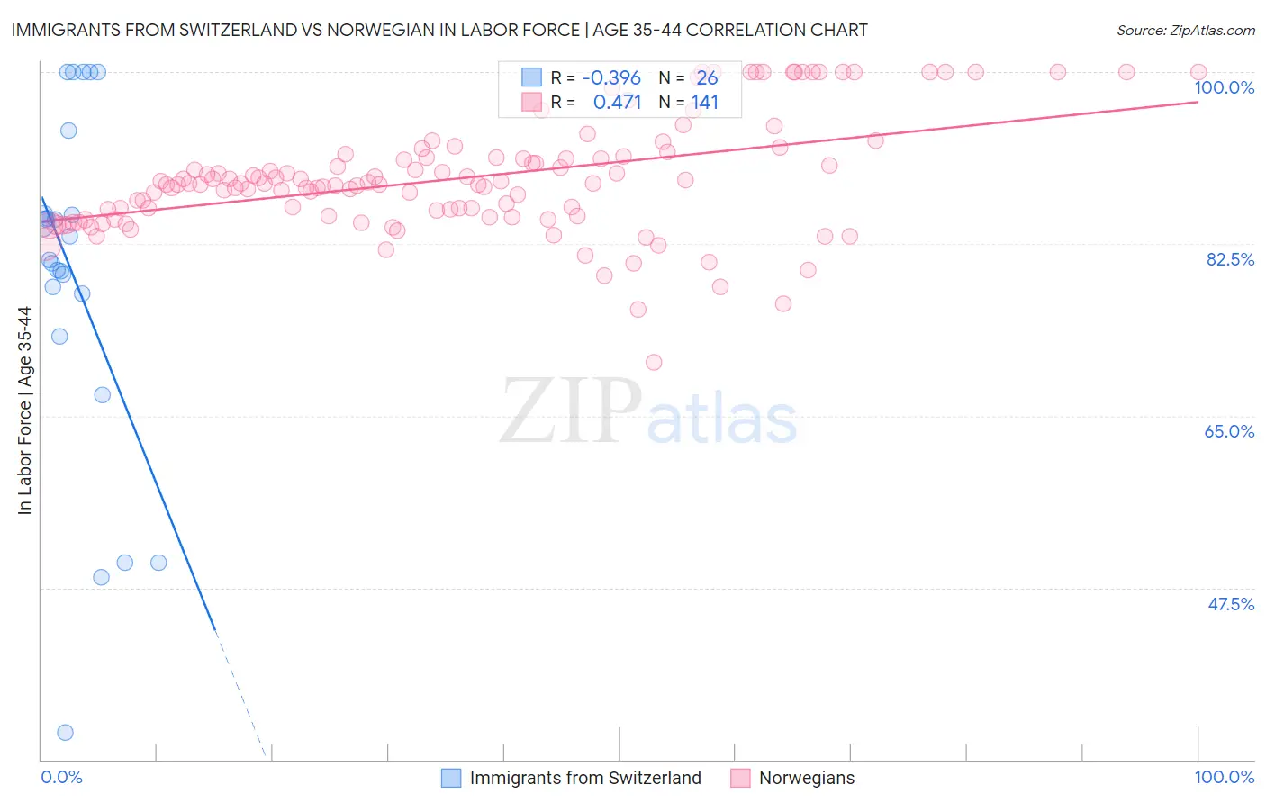 Immigrants from Switzerland vs Norwegian In Labor Force | Age 35-44