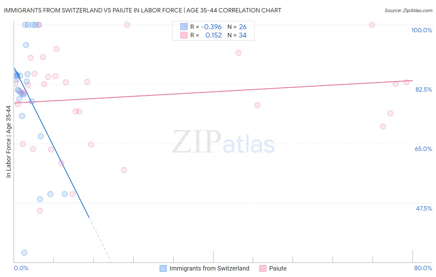 Immigrants from Switzerland vs Paiute In Labor Force | Age 35-44