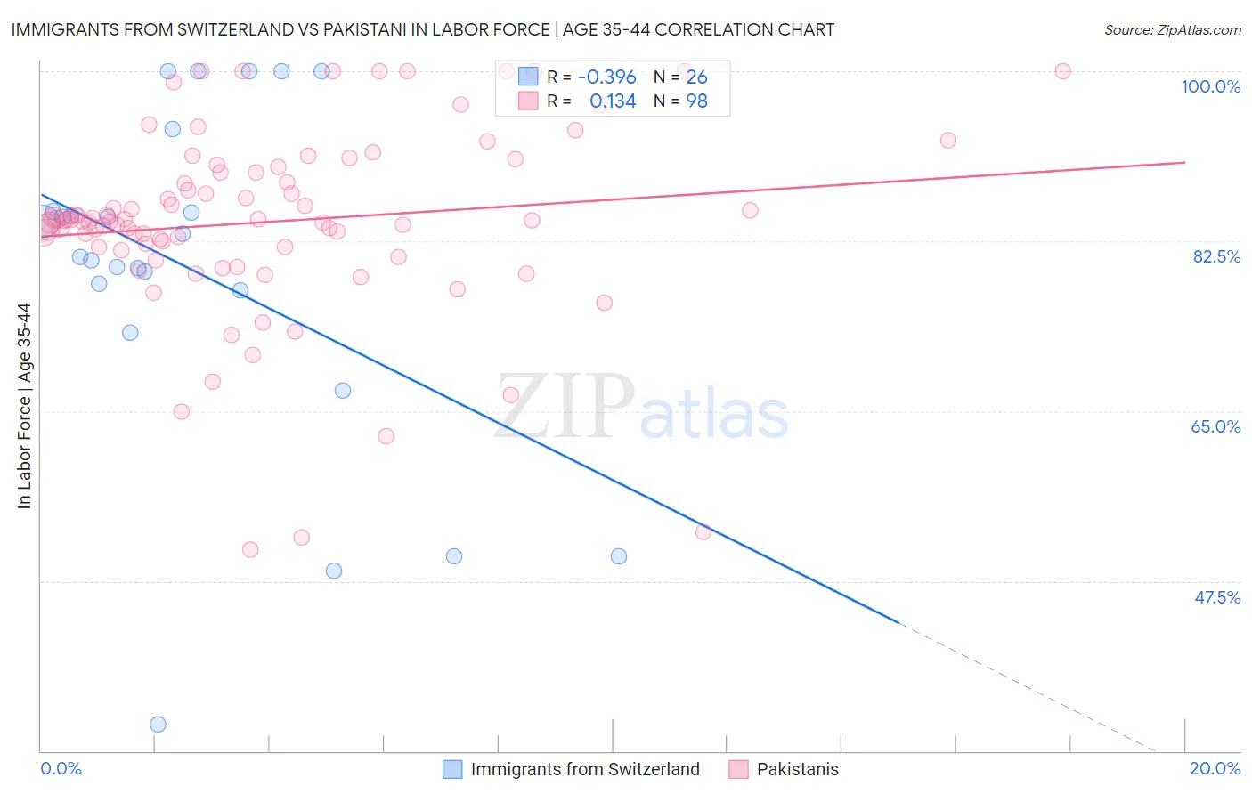 Immigrants from Switzerland vs Pakistani In Labor Force | Age 35-44