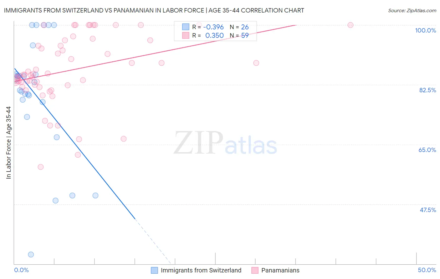 Immigrants from Switzerland vs Panamanian In Labor Force | Age 35-44