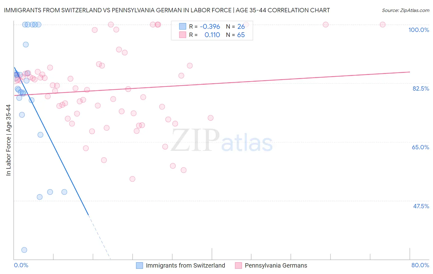 Immigrants from Switzerland vs Pennsylvania German In Labor Force | Age 35-44