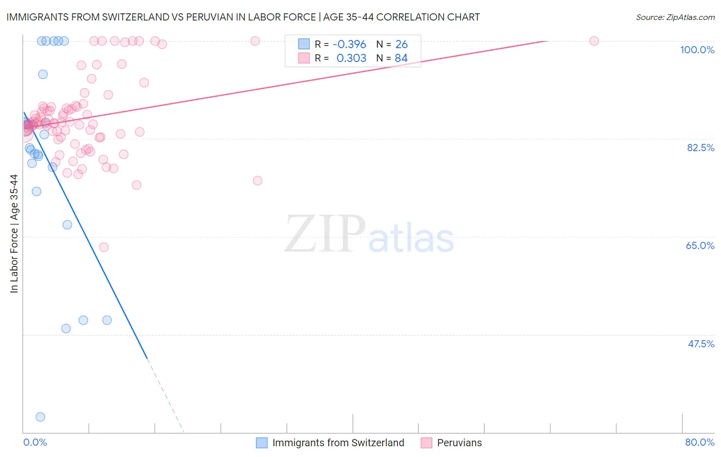 Immigrants from Switzerland vs Peruvian In Labor Force | Age 35-44