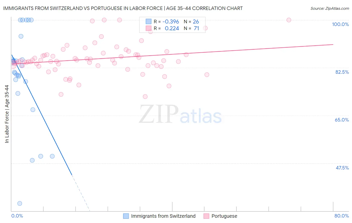 Immigrants from Switzerland vs Portuguese In Labor Force | Age 35-44