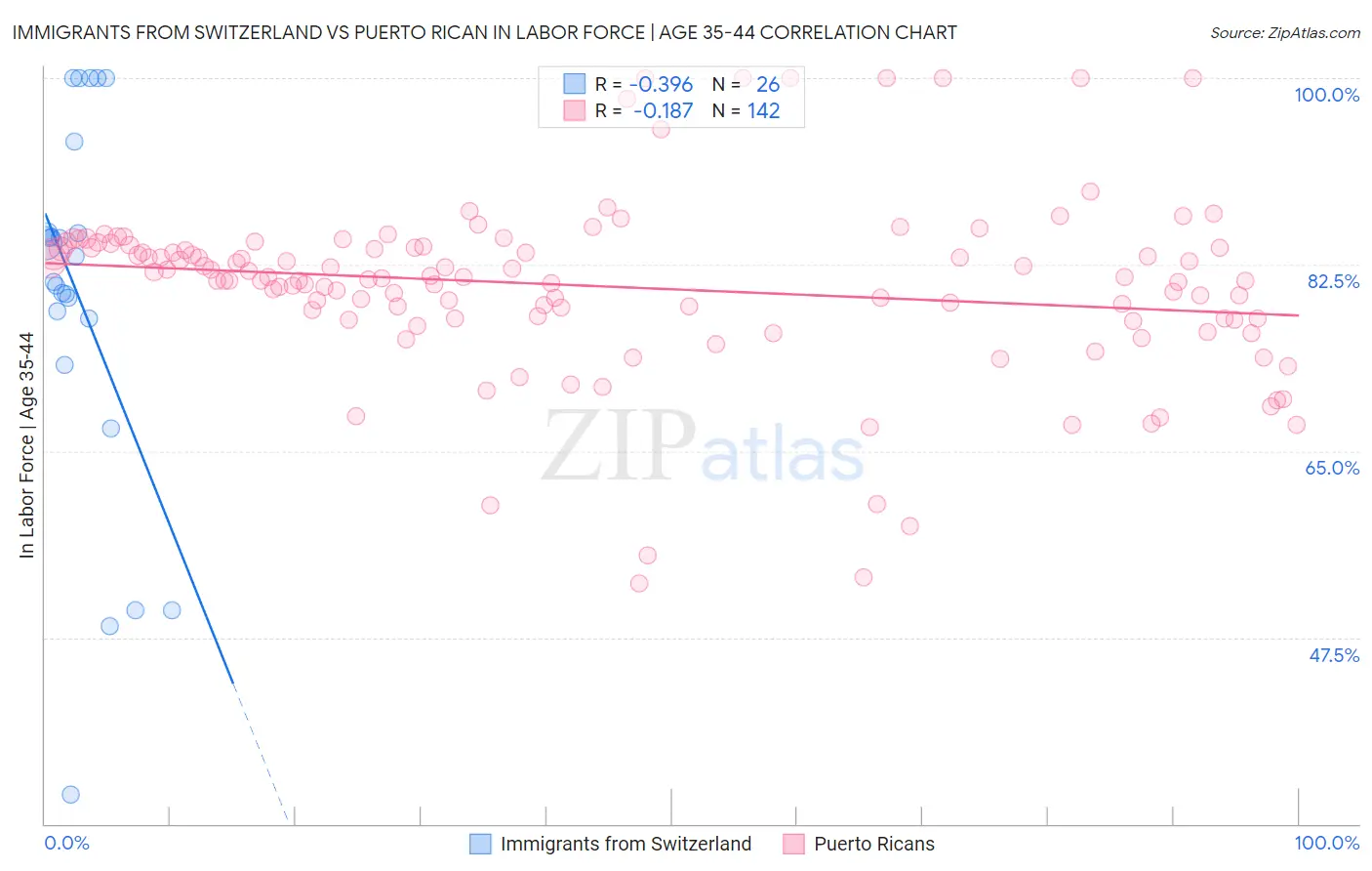 Immigrants from Switzerland vs Puerto Rican In Labor Force | Age 35-44