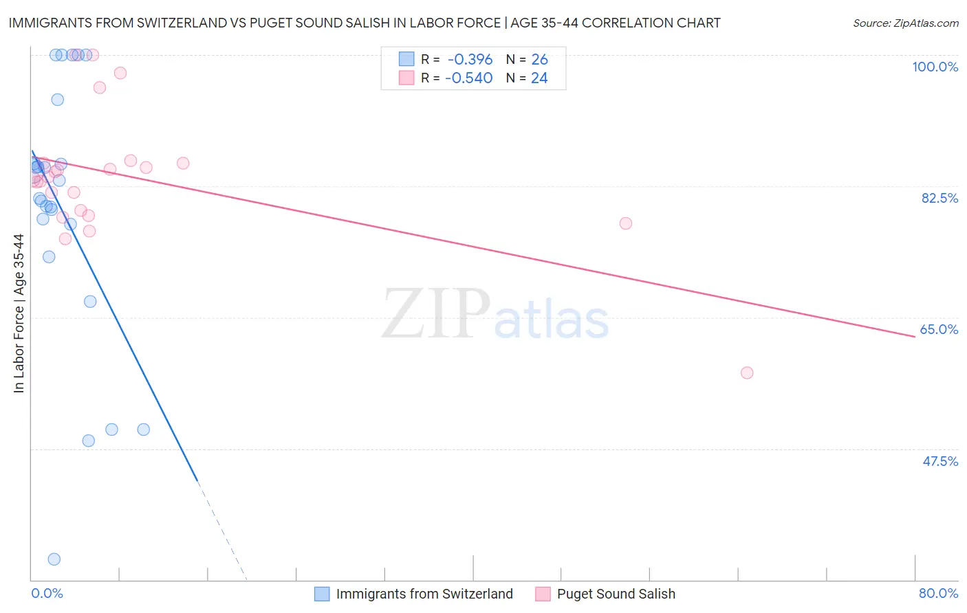 Immigrants from Switzerland vs Puget Sound Salish In Labor Force | Age 35-44