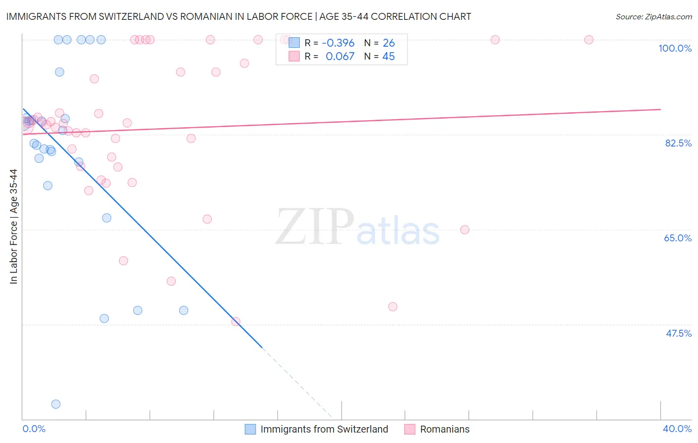 Immigrants from Switzerland vs Romanian In Labor Force | Age 35-44