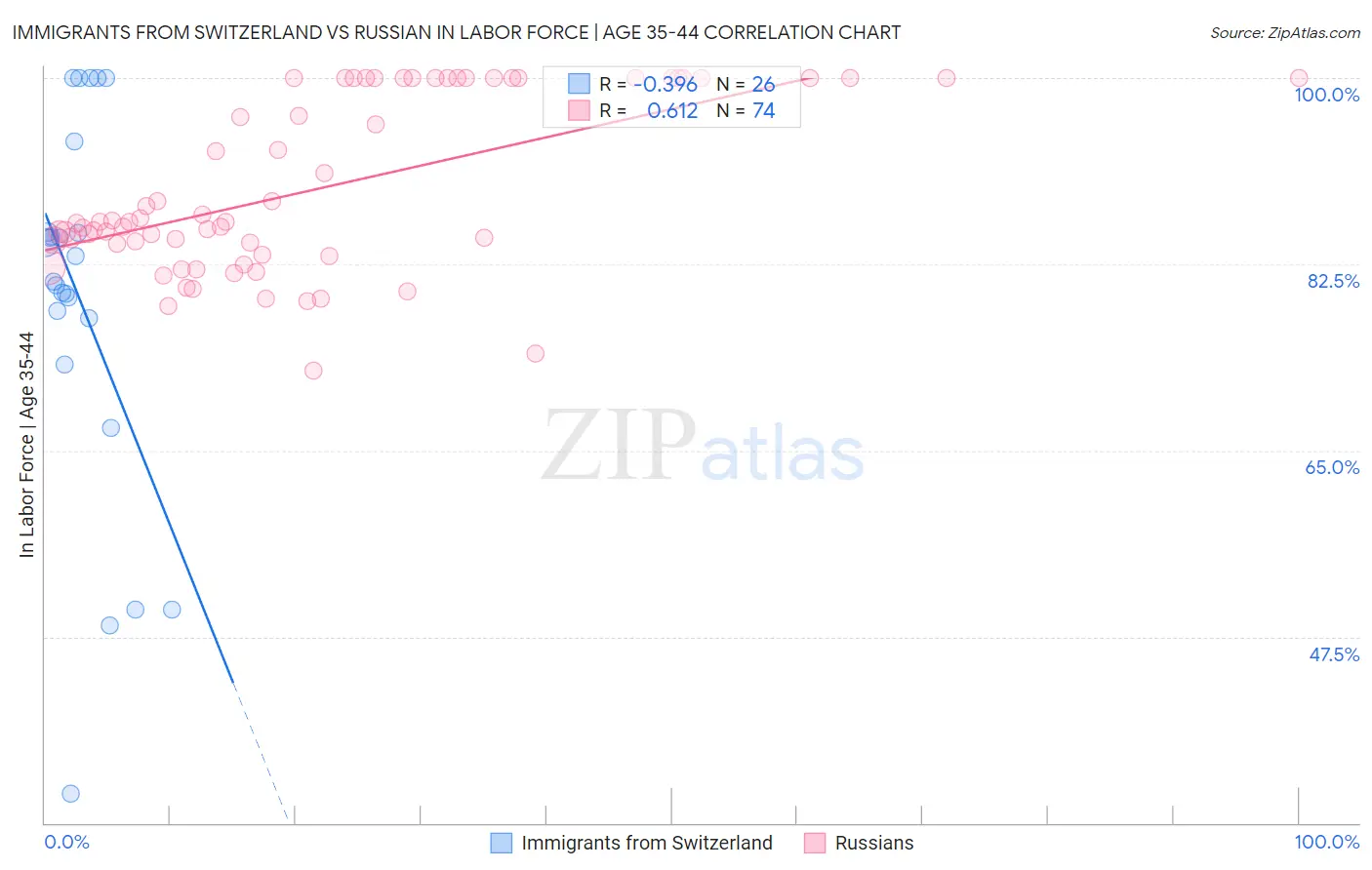 Immigrants from Switzerland vs Russian In Labor Force | Age 35-44