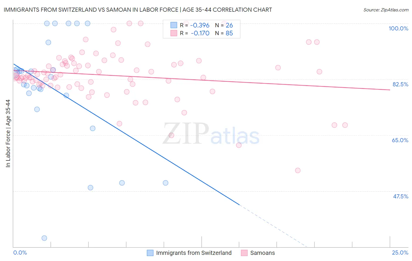 Immigrants from Switzerland vs Samoan In Labor Force | Age 35-44