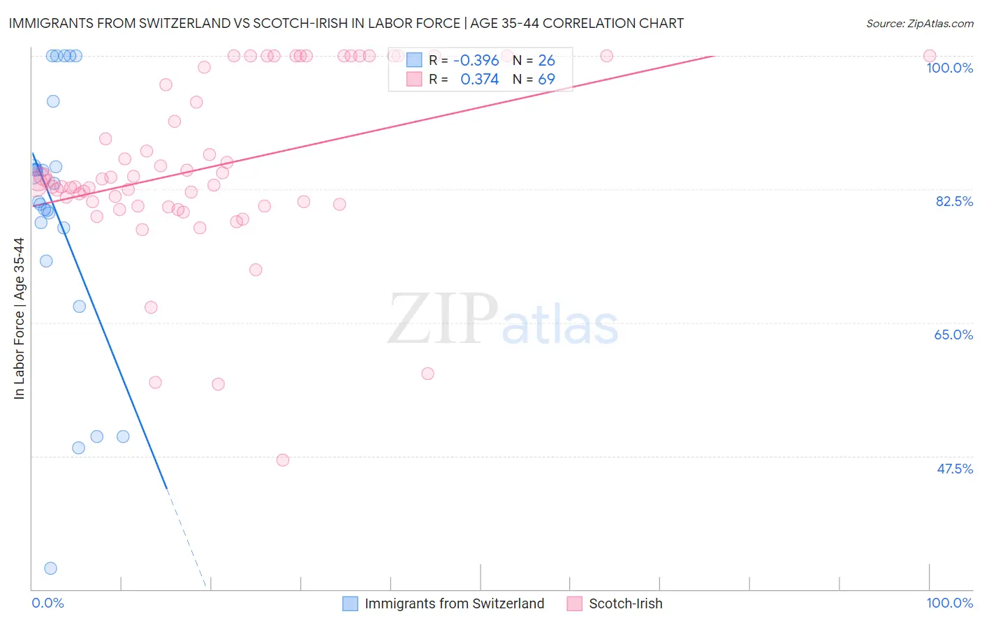 Immigrants from Switzerland vs Scotch-Irish In Labor Force | Age 35-44