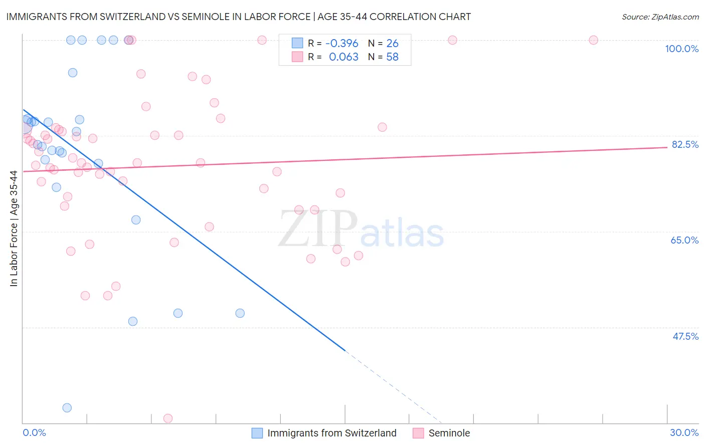 Immigrants from Switzerland vs Seminole In Labor Force | Age 35-44