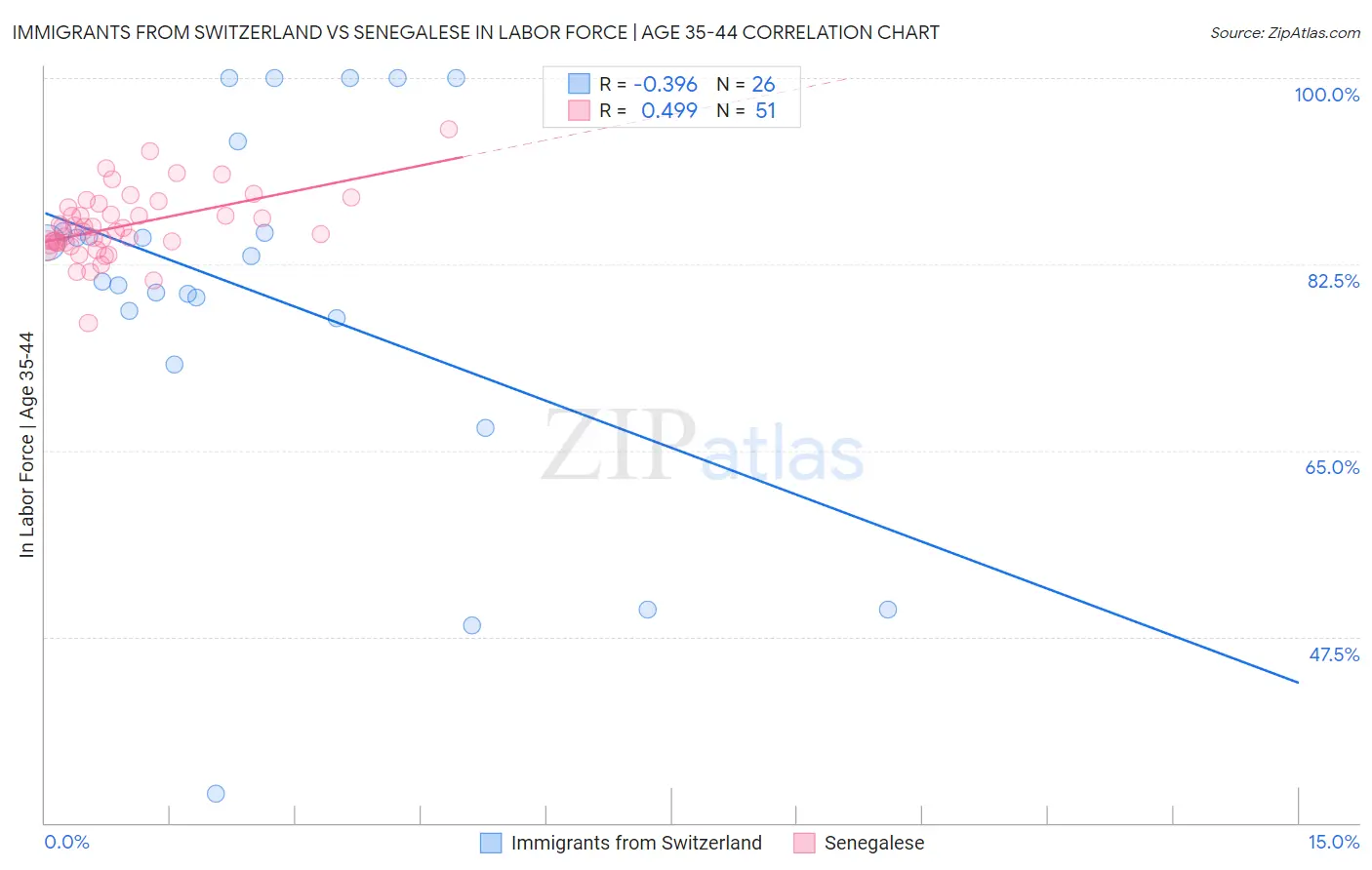 Immigrants from Switzerland vs Senegalese In Labor Force | Age 35-44
