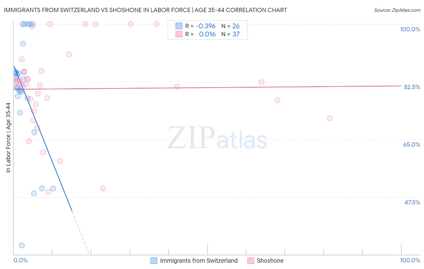 Immigrants from Switzerland vs Shoshone In Labor Force | Age 35-44