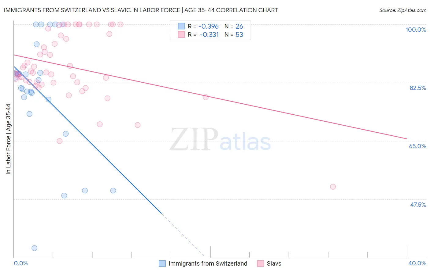 Immigrants from Switzerland vs Slavic In Labor Force | Age 35-44