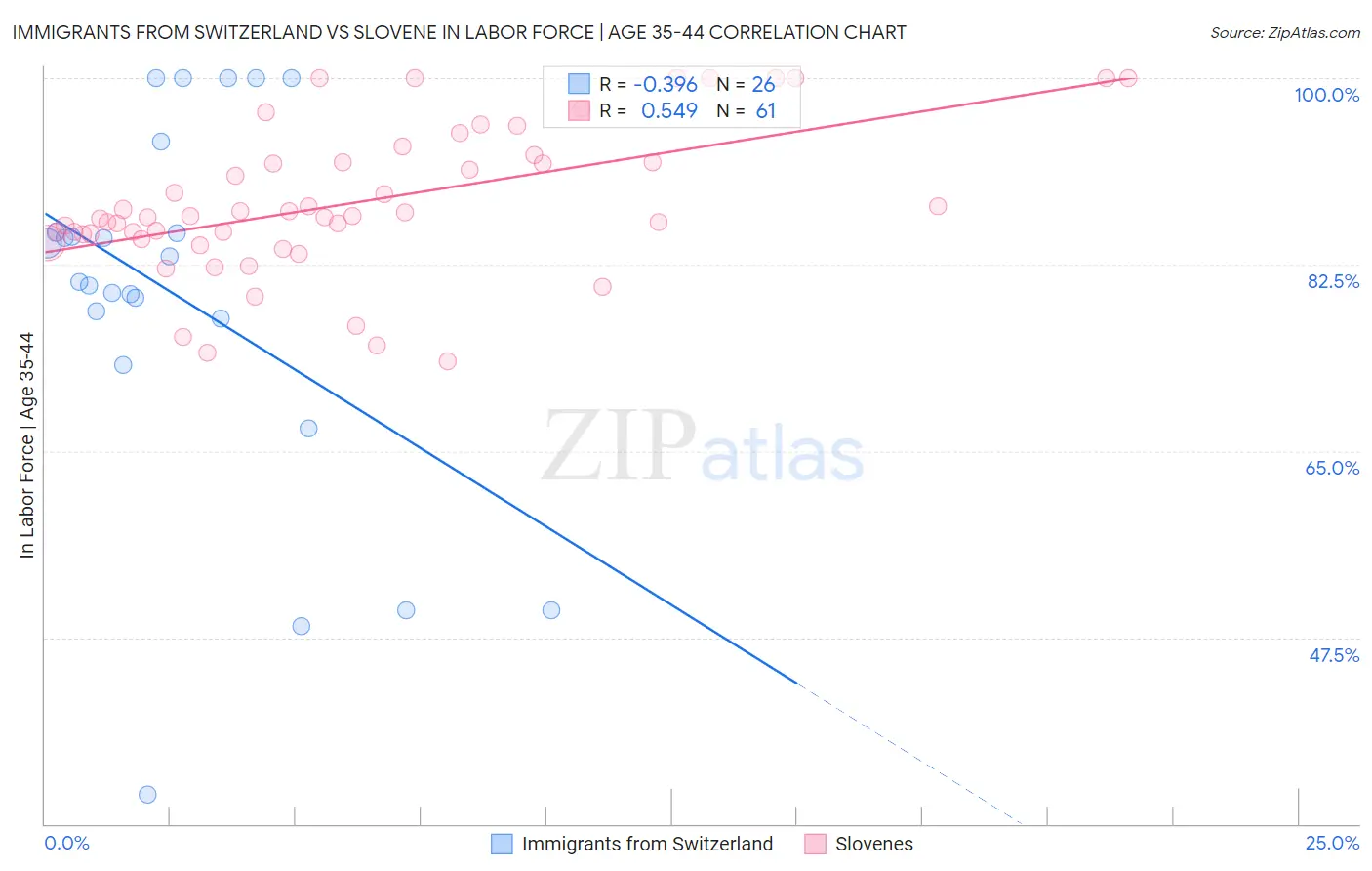Immigrants from Switzerland vs Slovene In Labor Force | Age 35-44