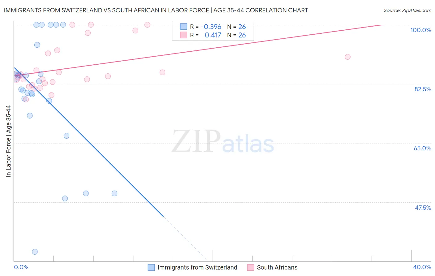 Immigrants from Switzerland vs South African In Labor Force | Age 35-44