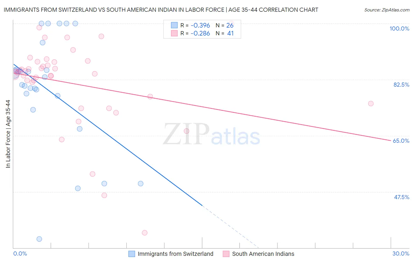 Immigrants from Switzerland vs South American Indian In Labor Force | Age 35-44