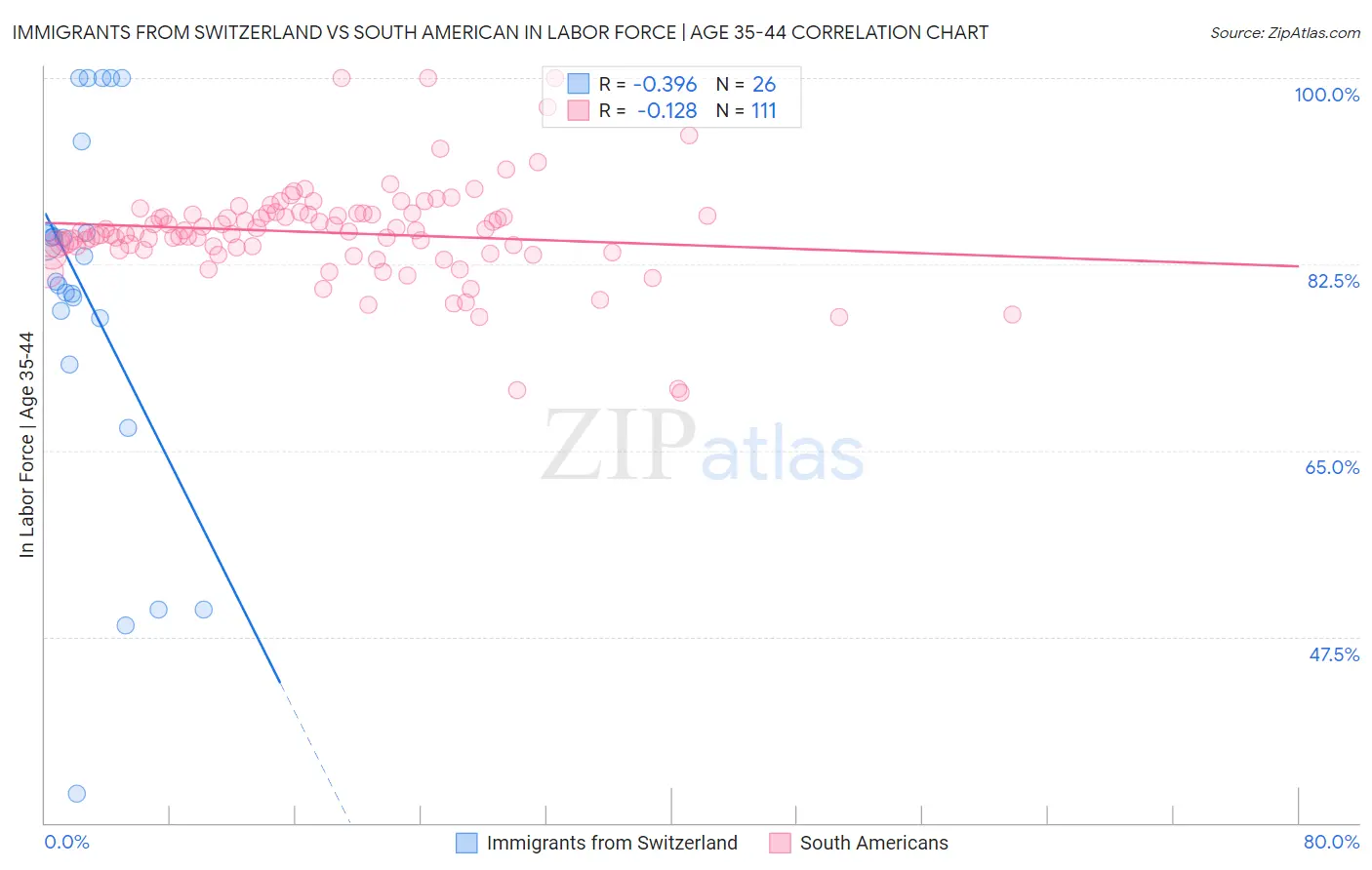 Immigrants from Switzerland vs South American In Labor Force | Age 35-44