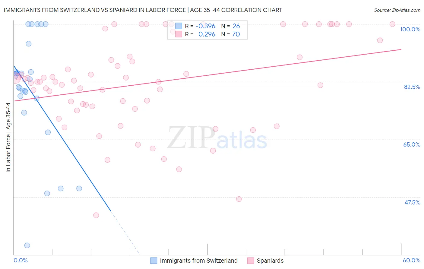 Immigrants from Switzerland vs Spaniard In Labor Force | Age 35-44