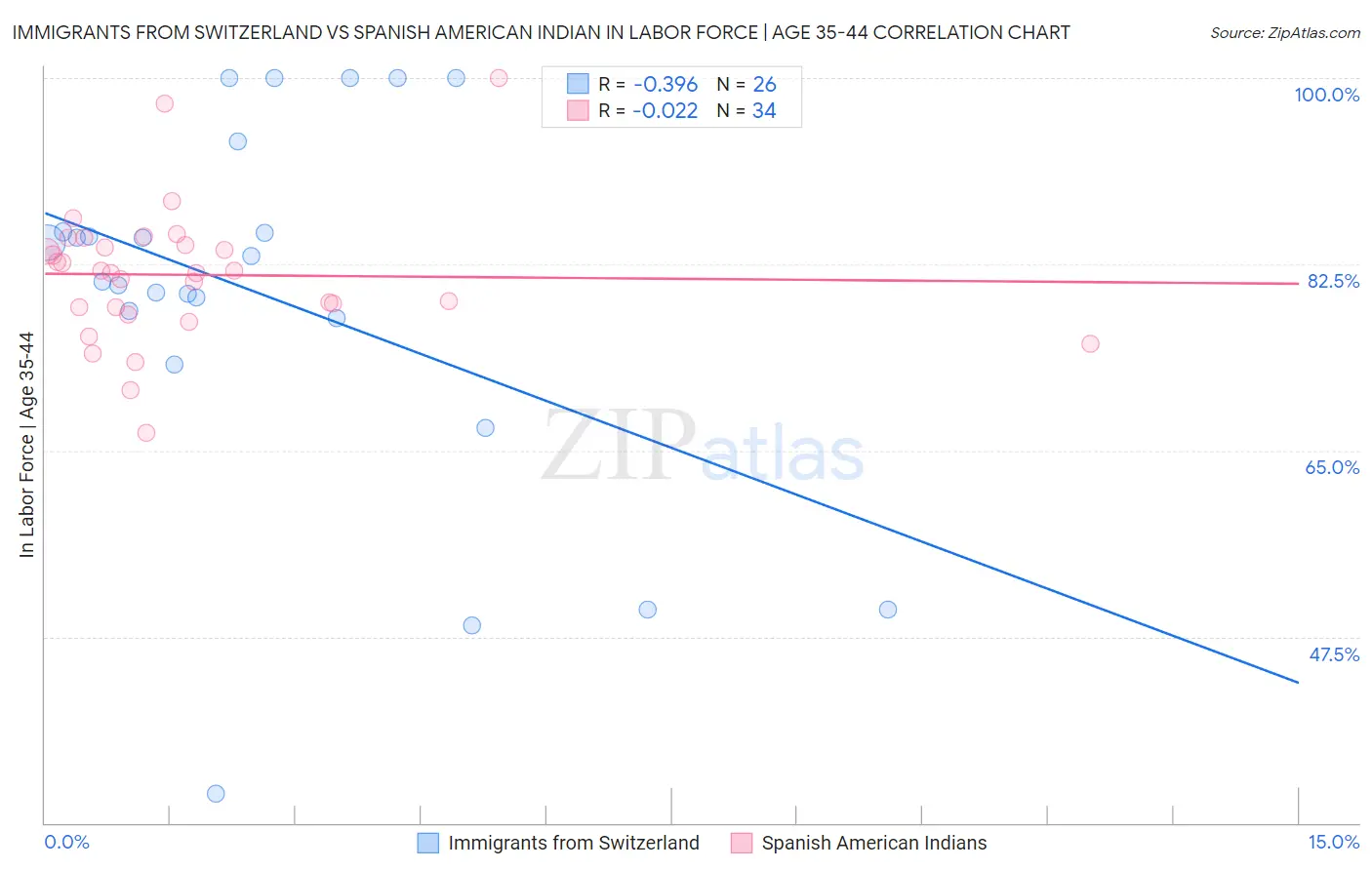 Immigrants from Switzerland vs Spanish American Indian In Labor Force | Age 35-44