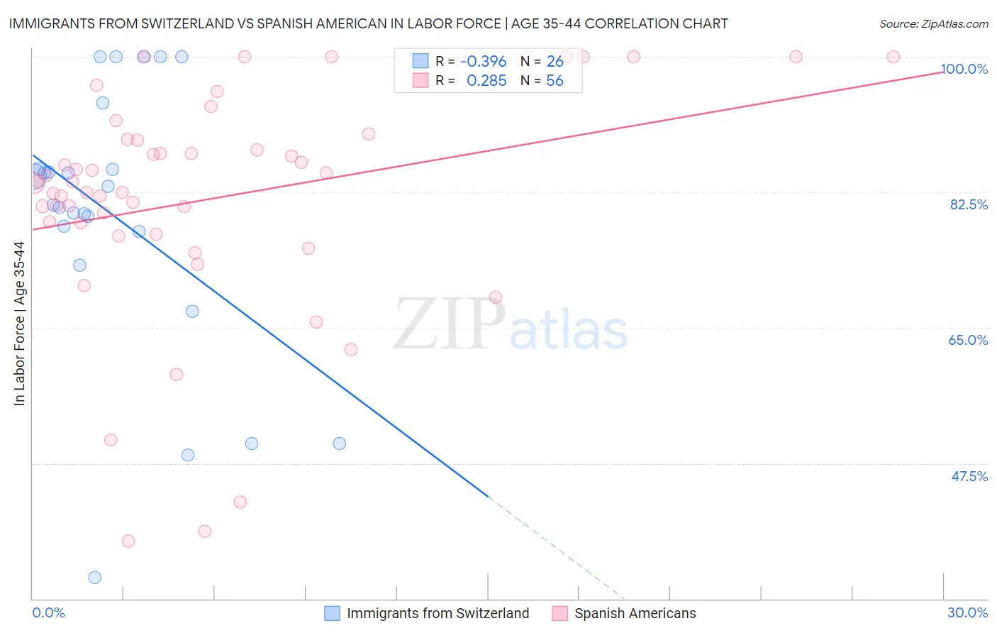 Immigrants from Switzerland vs Spanish American In Labor Force | Age 35-44