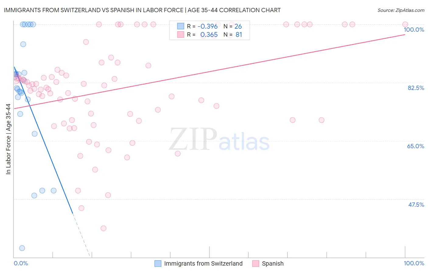 Immigrants from Switzerland vs Spanish In Labor Force | Age 35-44