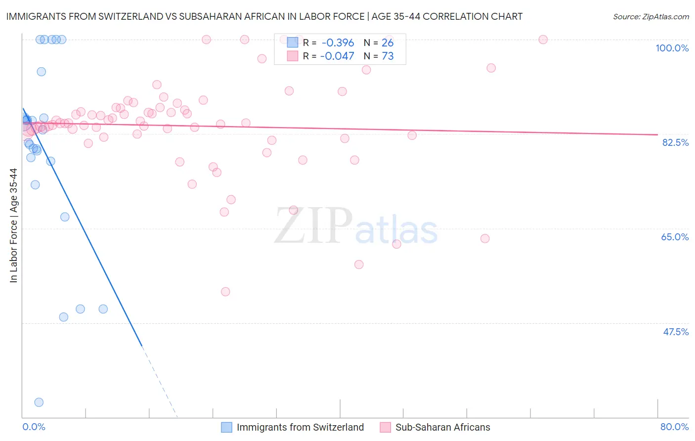 Immigrants from Switzerland vs Subsaharan African In Labor Force | Age 35-44