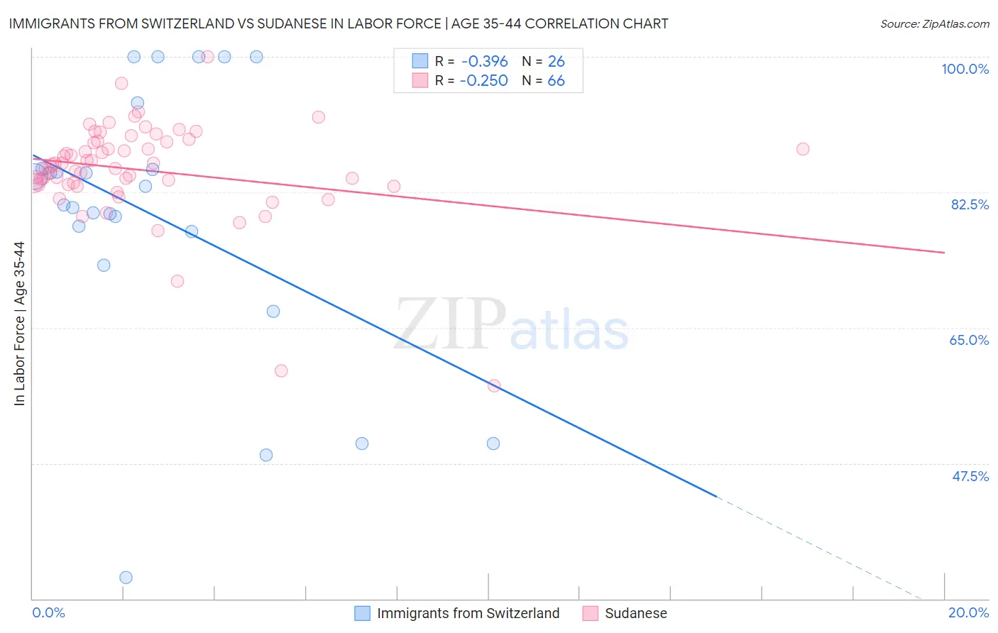 Immigrants from Switzerland vs Sudanese In Labor Force | Age 35-44