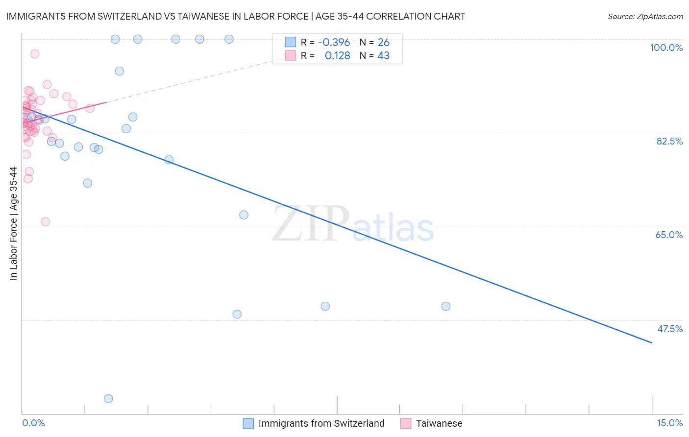 Immigrants from Switzerland vs Taiwanese In Labor Force | Age 35-44