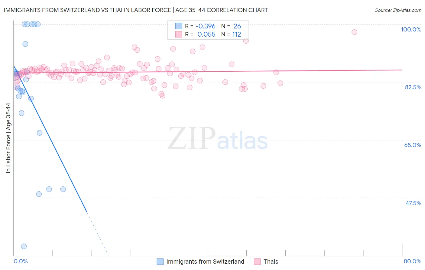 Immigrants from Switzerland vs Thai In Labor Force | Age 35-44
