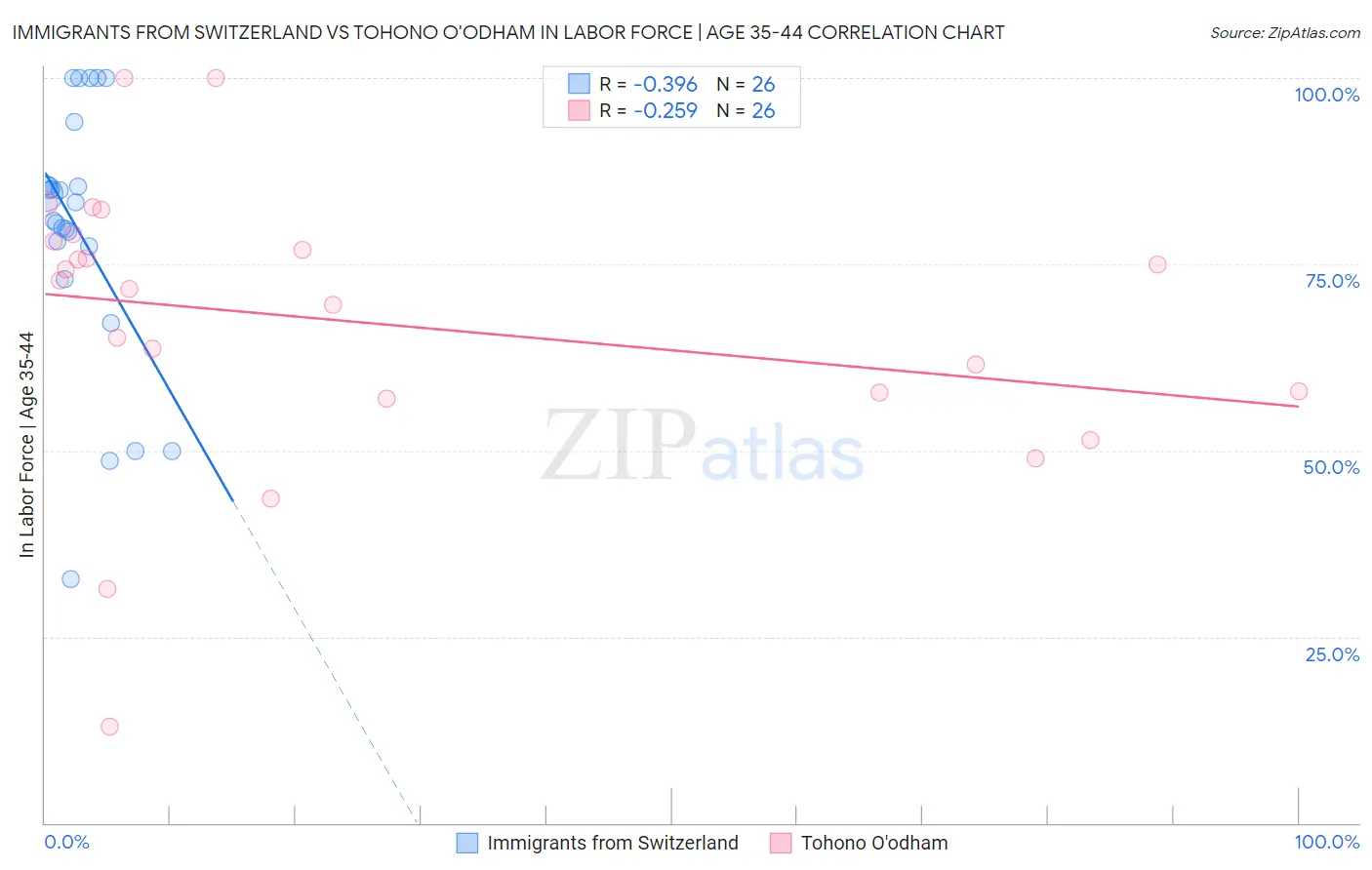 Immigrants from Switzerland vs Tohono O'odham In Labor Force | Age 35-44