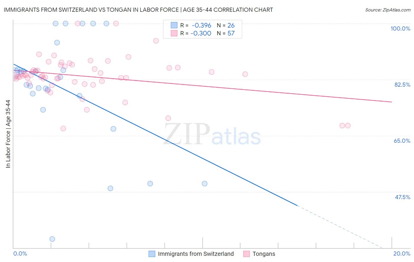 Immigrants from Switzerland vs Tongan In Labor Force | Age 35-44